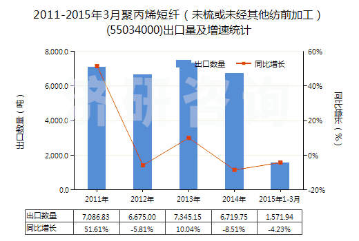 2011-2015年3月聚丙烯短纖（未梳或未經(jīng)其他紡前加工）(55034000)出口量及增速統(tǒng)計